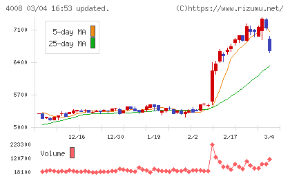 住友精化チャート