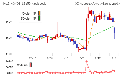 アクシスチャート