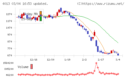 勤次郎チャート
