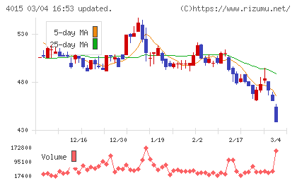 ペイクラウドホールディングスチャート