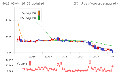 ＭＩＴホールディングスチャート