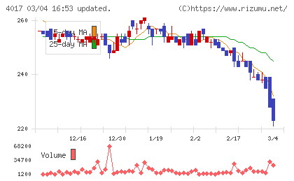 クリーマチャート