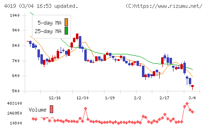 スタメンチャート