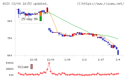 ビートレンドチャート