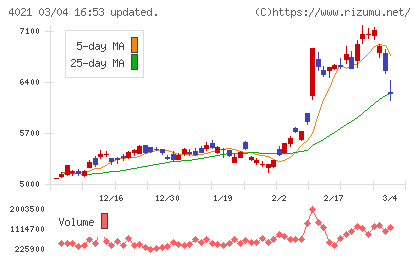 日産化学チャート