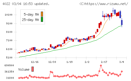 ラサ工業チャート