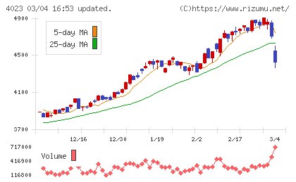 クレハチャート