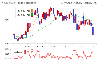 多木化学チャート