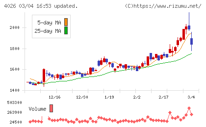 神島化学工業チャート