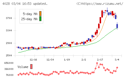 石原産業チャート