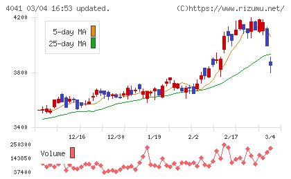 日本曹達チャート