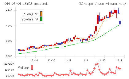 セントラル硝子チャート