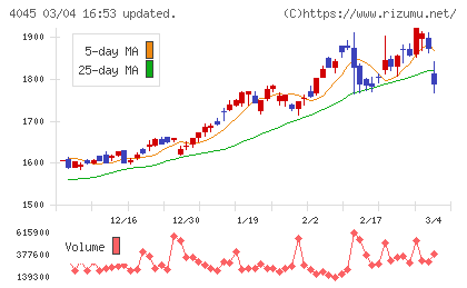 東亞合成チャート
