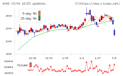 大阪ソーダチャート