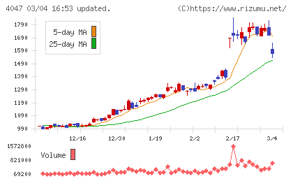 関東電化工業チャート