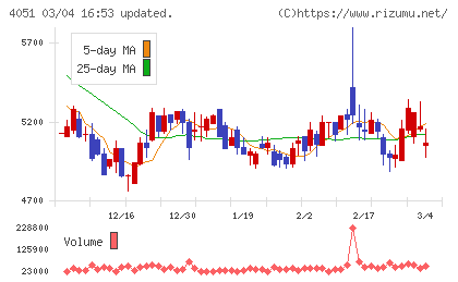 ＧＭＯフィナンシャルゲートチャート