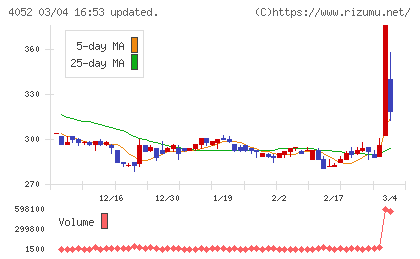 フィーチャチャート