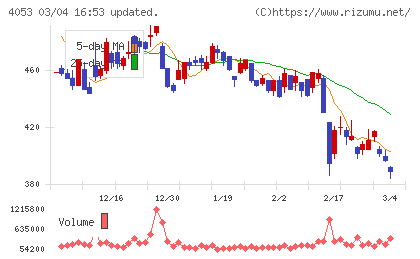 Ｓｕｎ　Ａｓｔｅｒｉｓｋチャート