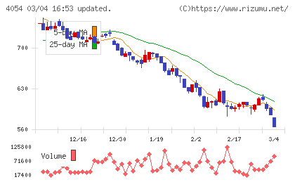 日本情報クリエイトチャート