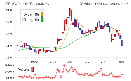 ティアンドエスグループチャート