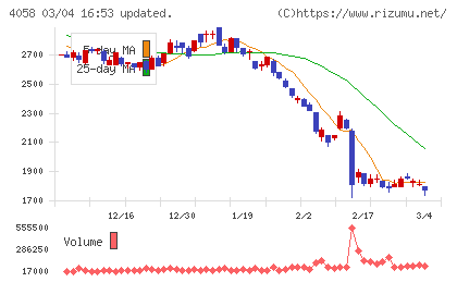 トヨクモチャート