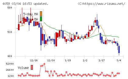まぐまぐチャート