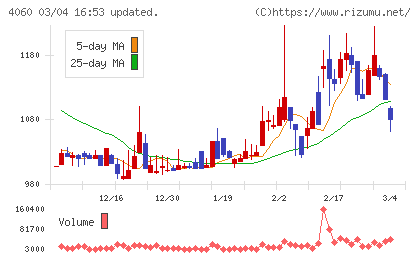ｒａｋｕｍｏチャート