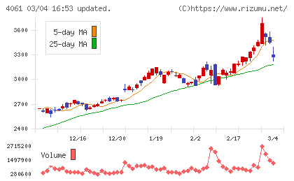 デンカチャート