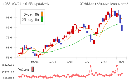 イビデンチャート