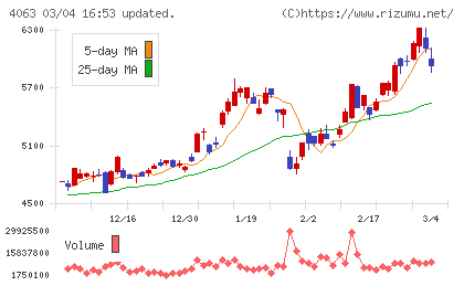 信越化学工業チャート