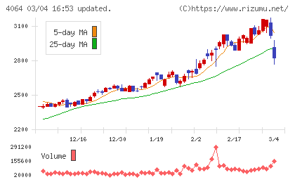 日本カーバイド工業チャート