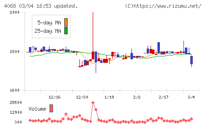 ベイシスチャート