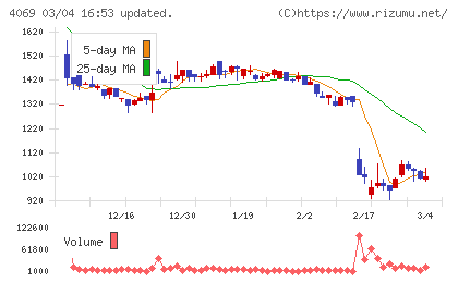 ＢｌｕｅＭｅｍｅチャート