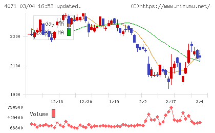 プラスアルファ・コンサルティングチャート