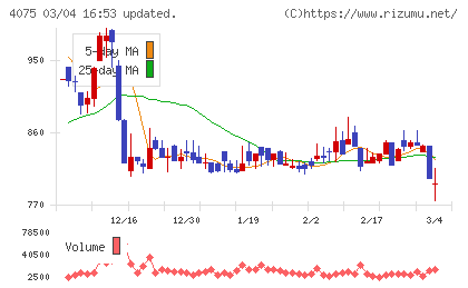 ブレインズテクノロジーチャート