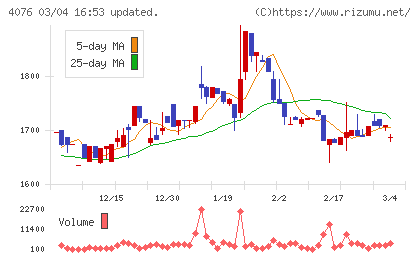 シイエヌエスチャート