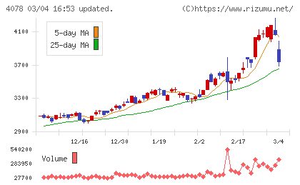 堺化学工業チャート