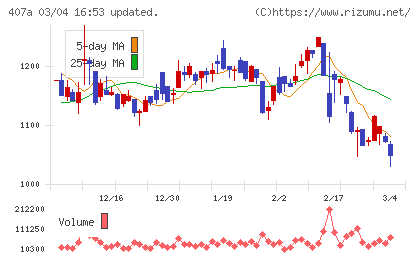 ＵＮＩＣＯＮホールディングスチャート