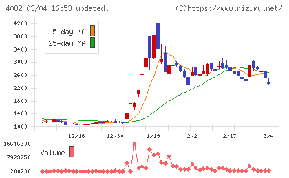 第一稀元素化学工業チャート