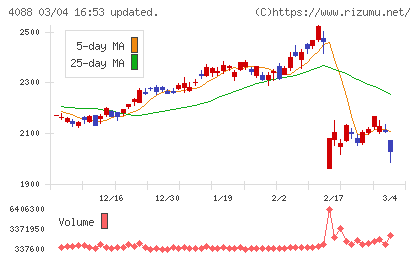 エア・ウォーターチャート