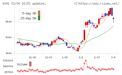 日本酸素ホールディングスチャート