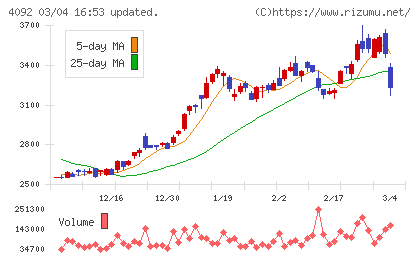 日本化学工業チャート