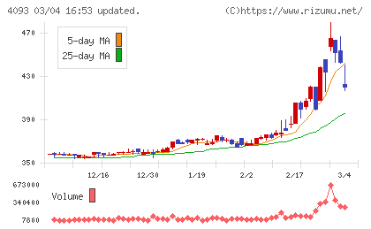 東邦アセチレンチャート