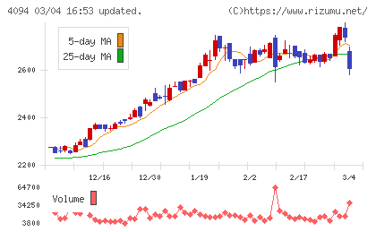 日本化学産業チャート