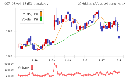 高圧ガス工業チャート