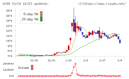 チタン工業チャート