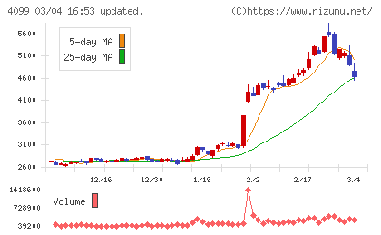 四国化成ホールディングスチャート