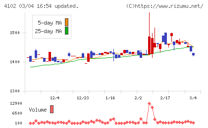 丸尾カルシウムチャート