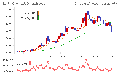 伊勢化学工業チャート