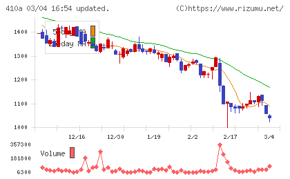 ＧＭＯコマースチャート